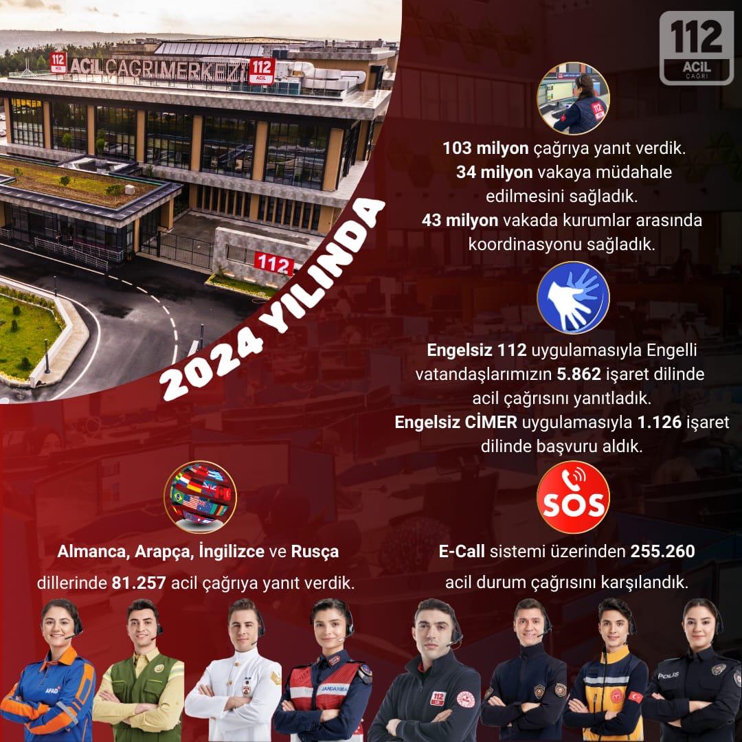 2024 YILINDA 112 ACİL ÇAĞRI MERKEZLERİ OLARAK 103 MİLYON ÇAĞRIYA YANIT VERDİK.