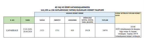 65 Yaş Üstü Vefa Çağrıları Aylık İstatistik Tablosu